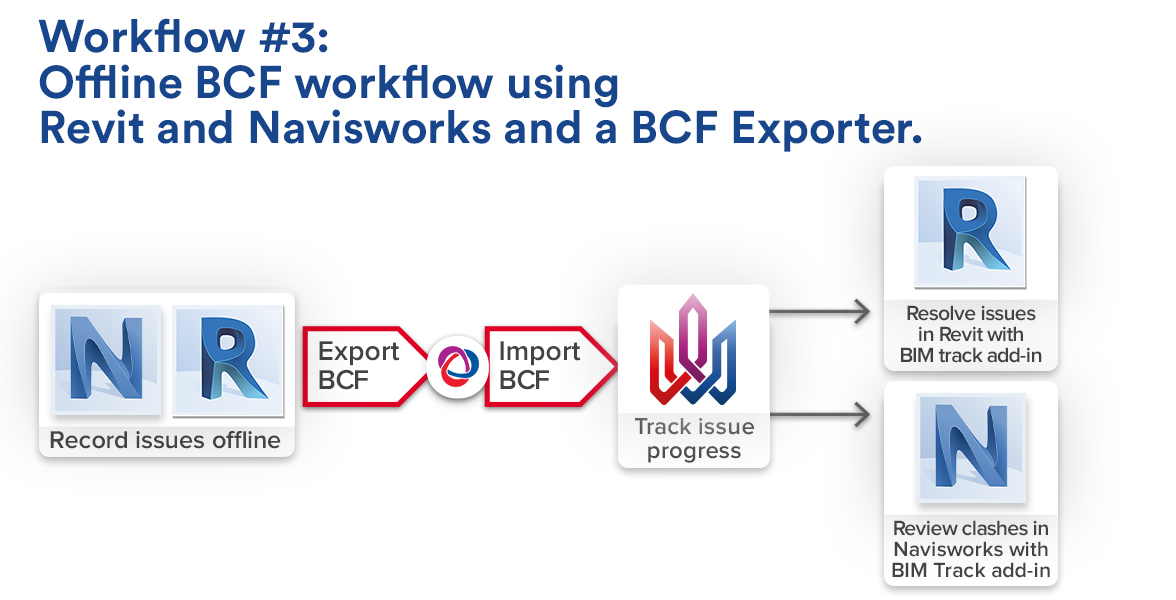 Offline BCF workflow using Revit and Navisworks and a BCF Exporter