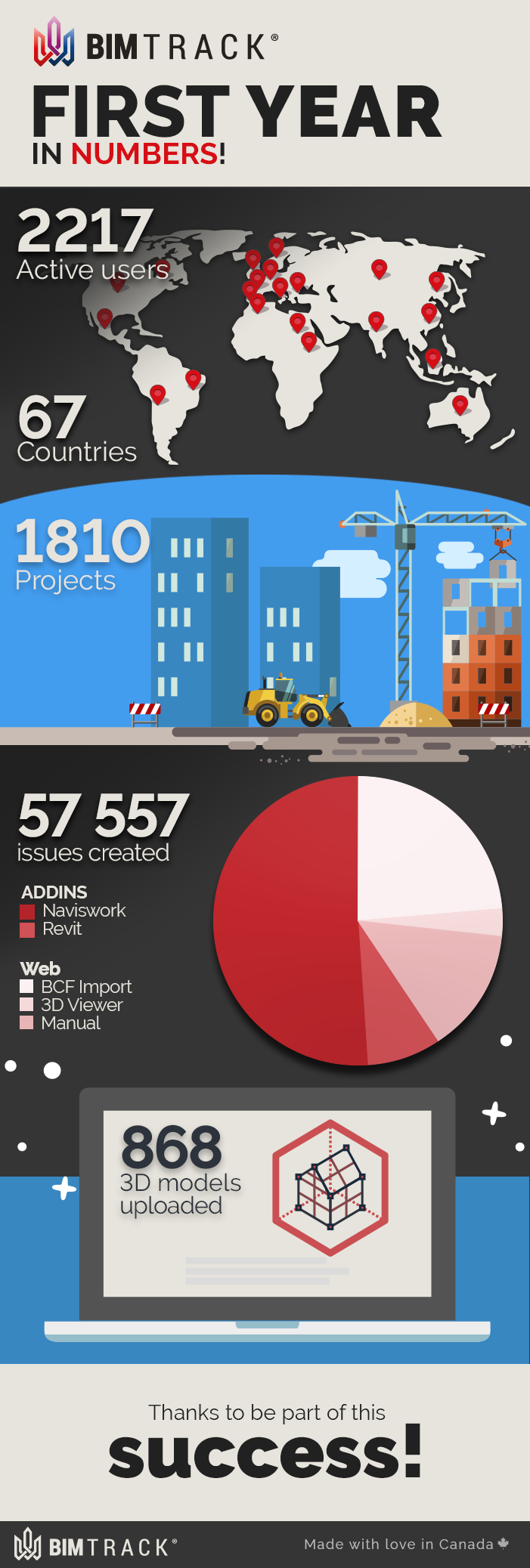 BIM Track first year in numbers