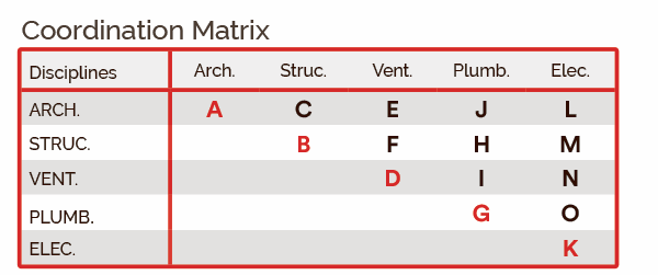 Coordination matrix