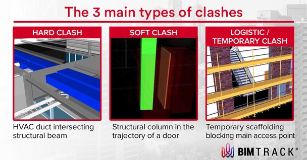 3 main types of clashes