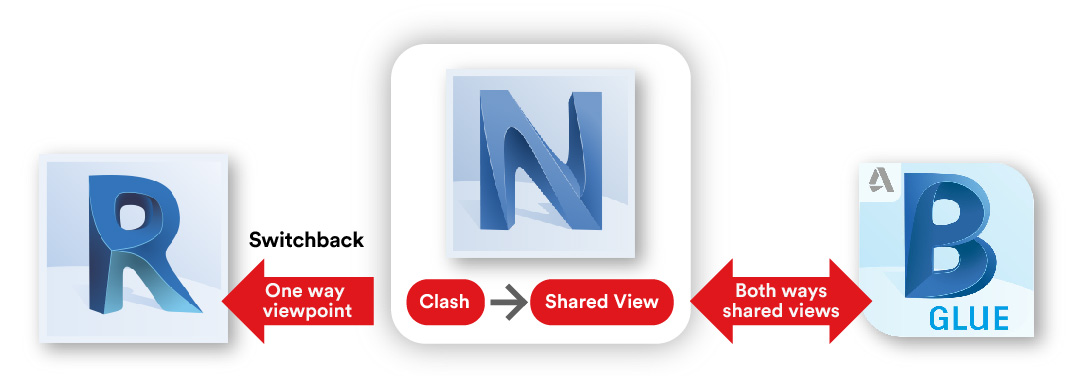 Navisworks relationship with Revit and Glue