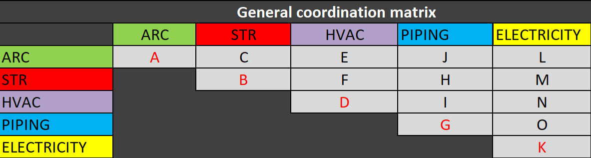 Coordintation Matrix