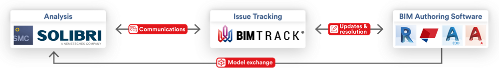 The coordination workflow of Solibri and BIM Track. See how our clients use the two programs for issue tracking, communication, updates, and resolution.