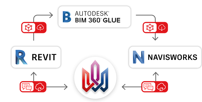 Revit / BIM 360 Glue / Navisworks / BIM Track