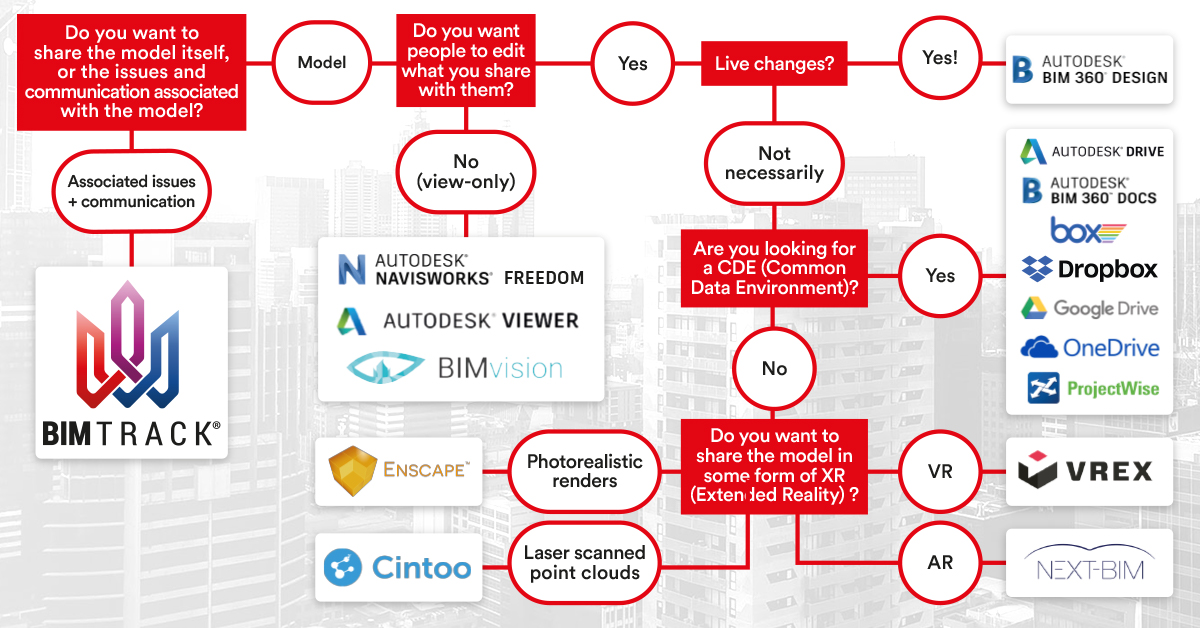 Follow the flowchart to find the best model sharing option for you