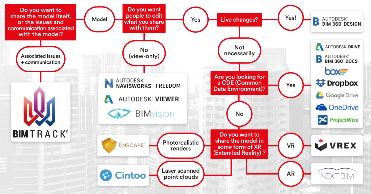 revit model sharing bim