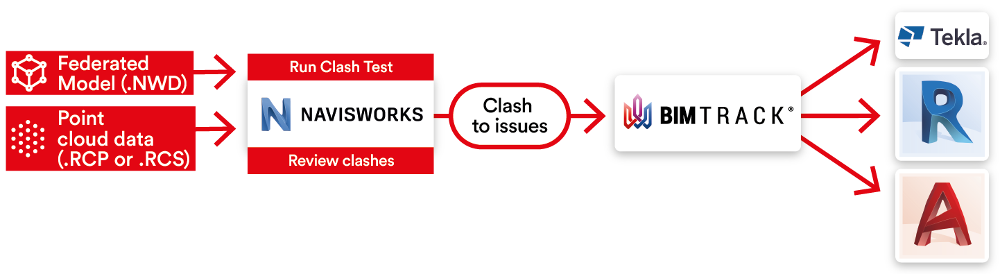 A QA/QC workflow for running clash detection with point clouds in Navisworks