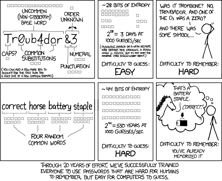 Here’s proof from XKCD Webcomic that a passphrase is exponentially more secure than a password