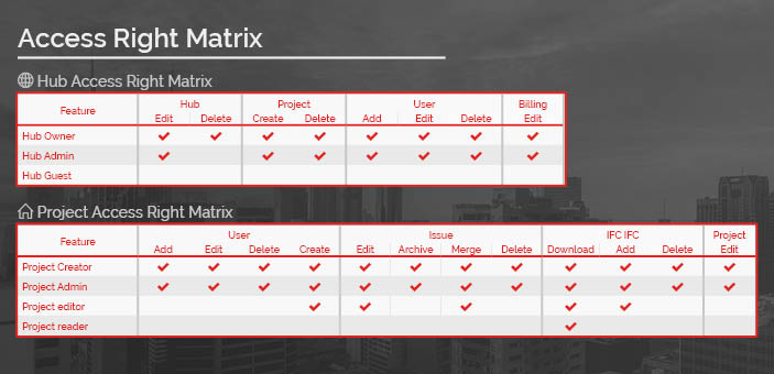 access right matrix