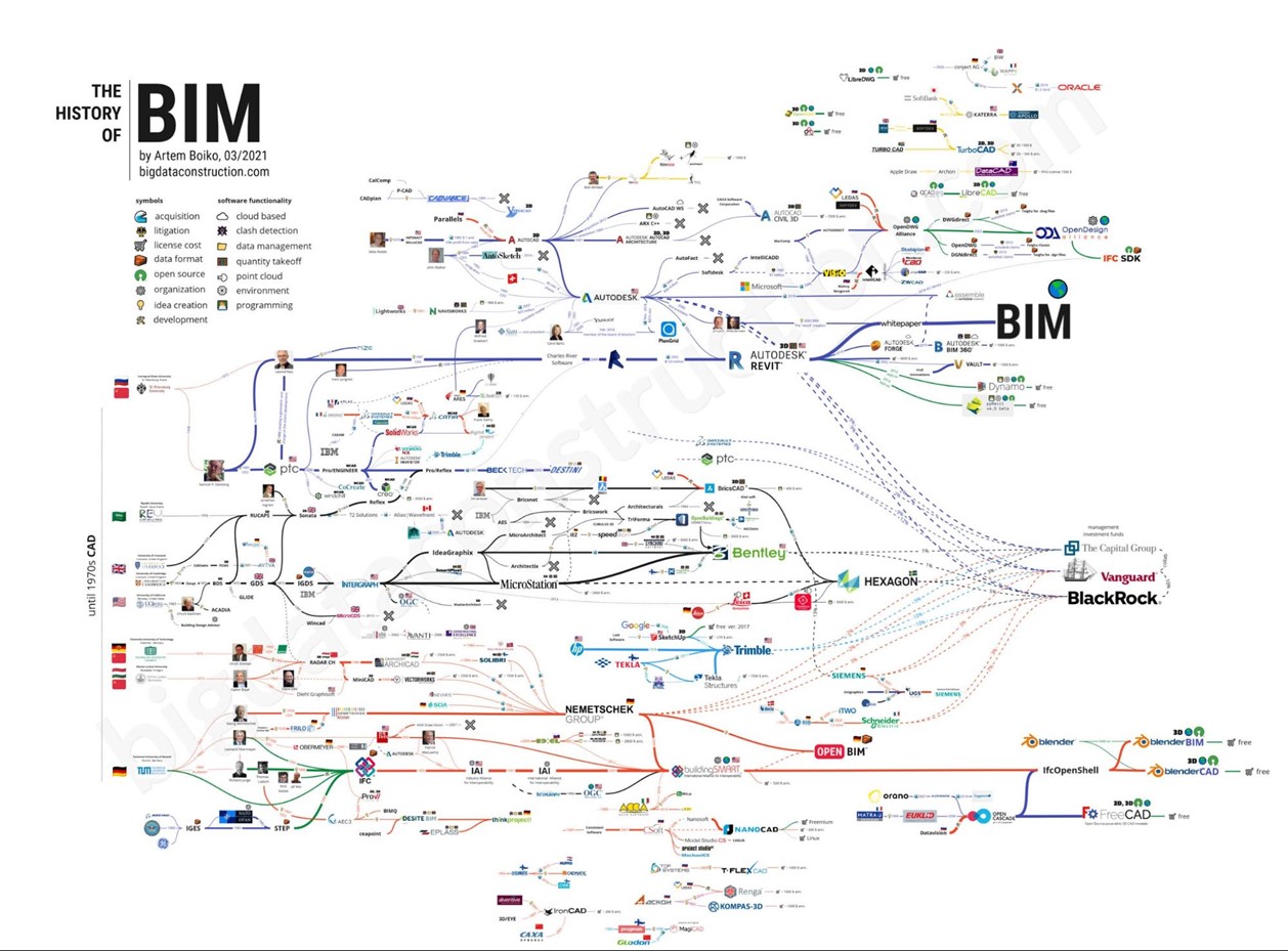 Carte interactive de l'Histoire du BIM par Big Data Construction.
