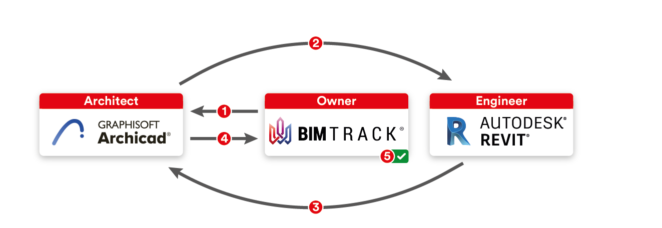 A Collaborative design workflow using Archicad, Revit, and BIM Track