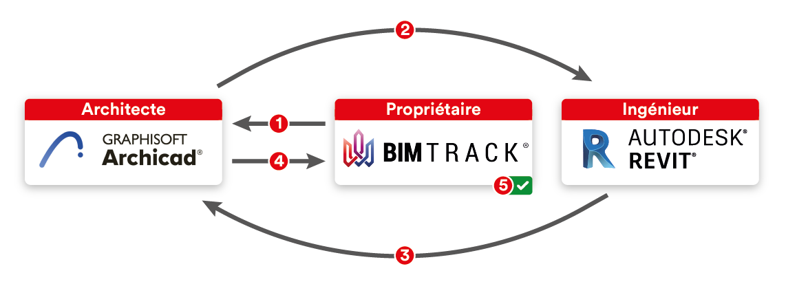 Un processus de conception collaboratif utilisant Archicad, Revit et BIM Track