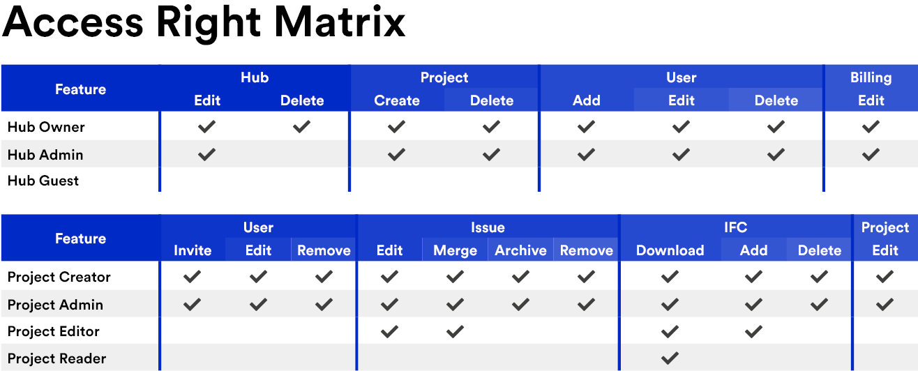 Manage access control on both a hub and project level with BIM Track